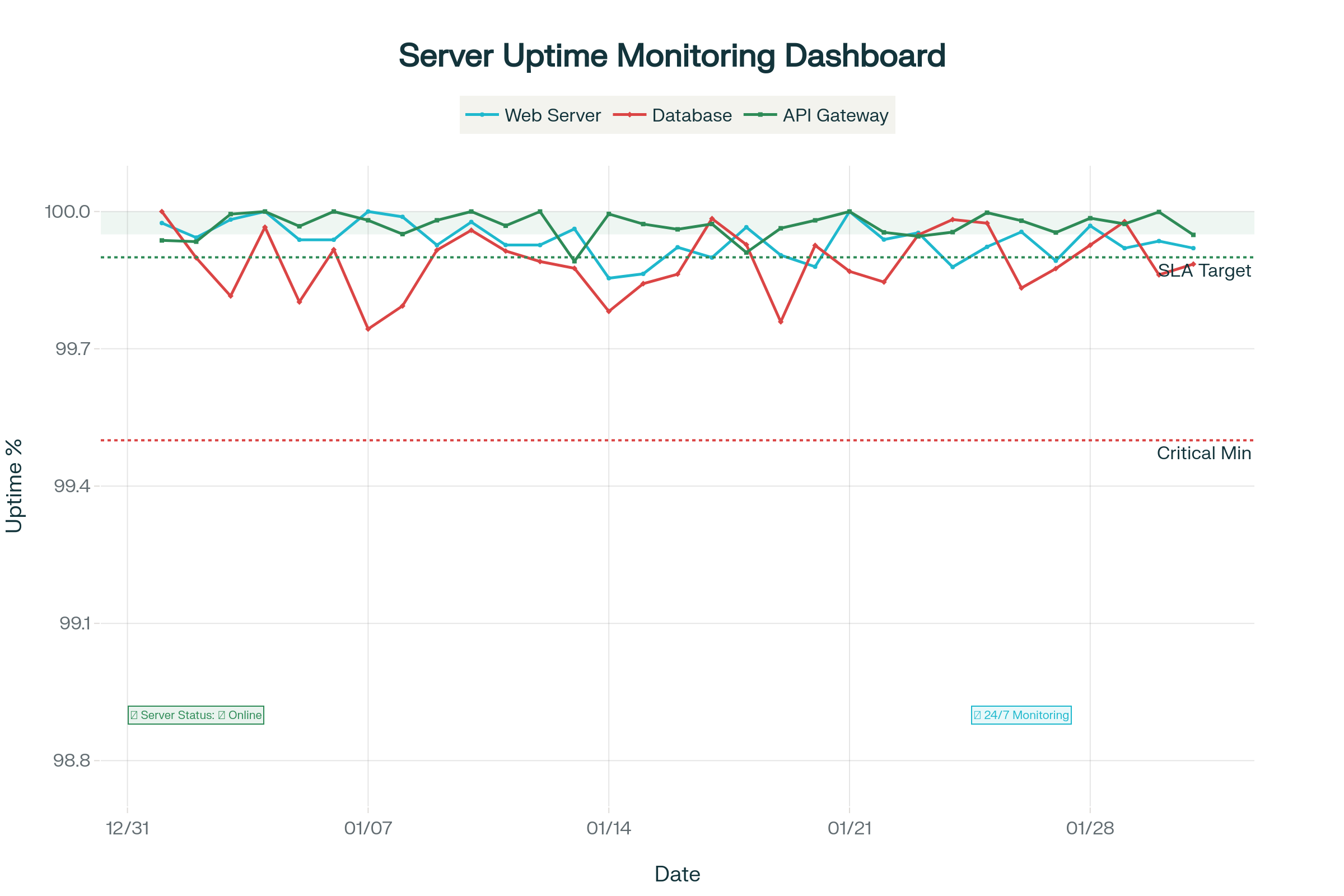 Mituri și adevăruri despre uptime și performanță