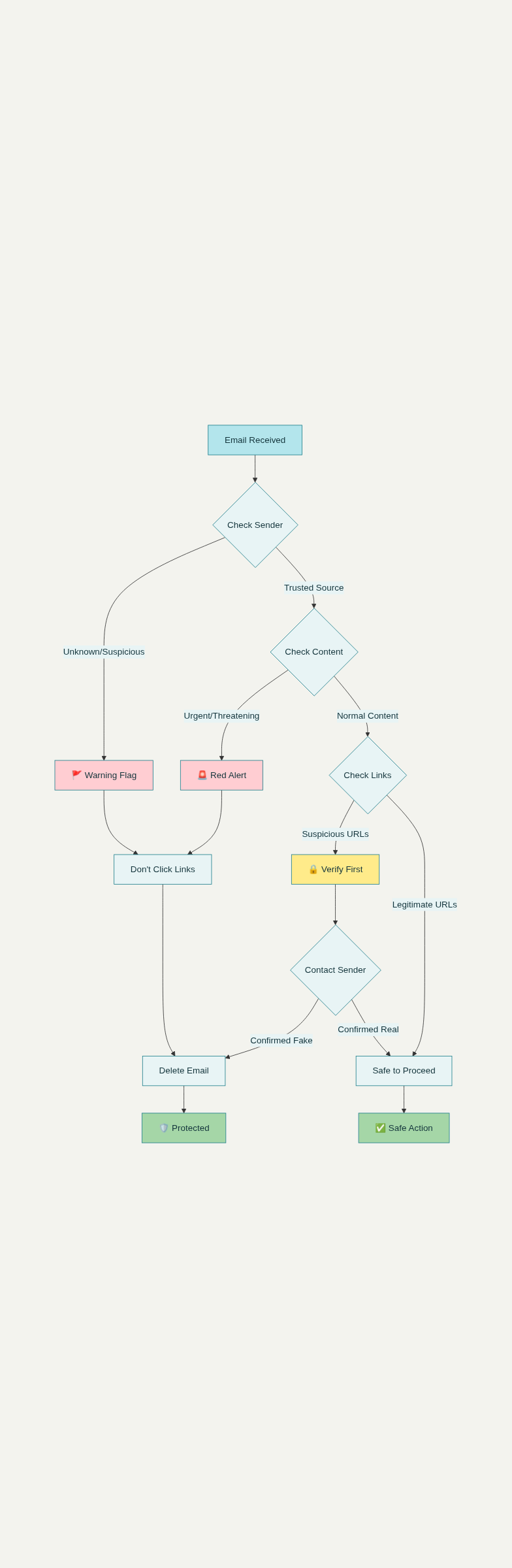 Cum se recunoaște și se evita phishing-ul?