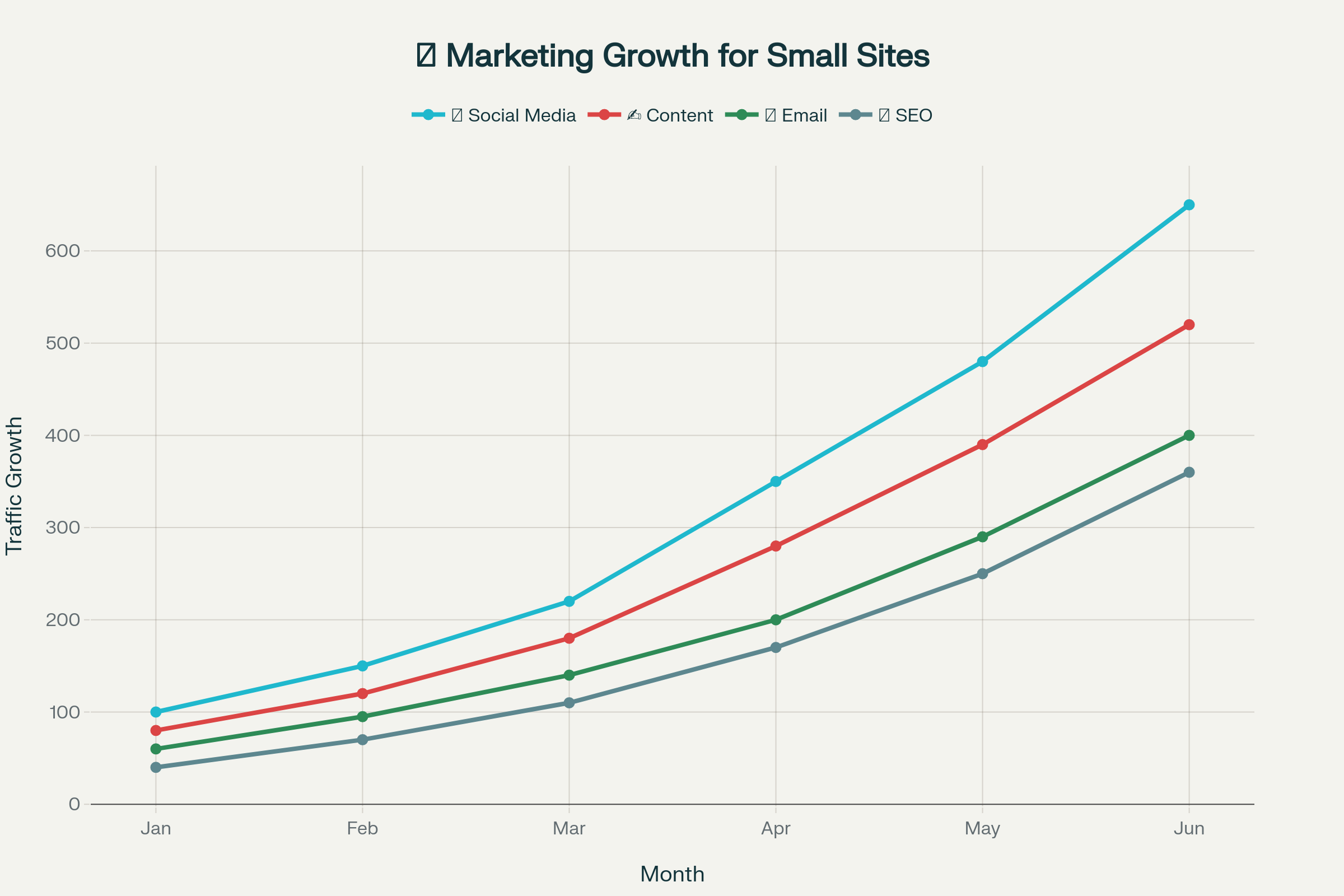 Strategii simple de marketing pentru site-uri mici